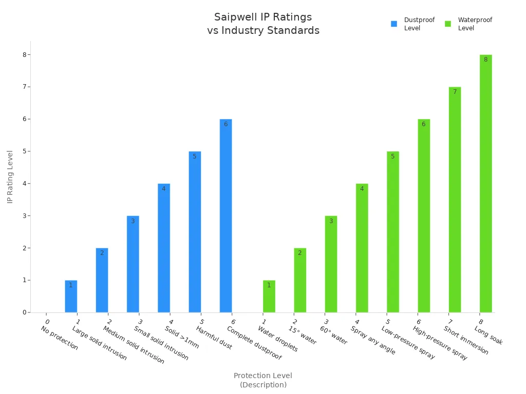 Bar chart comparing dustproof and waterproof IP rating levels for Saipwell electrical enclosures