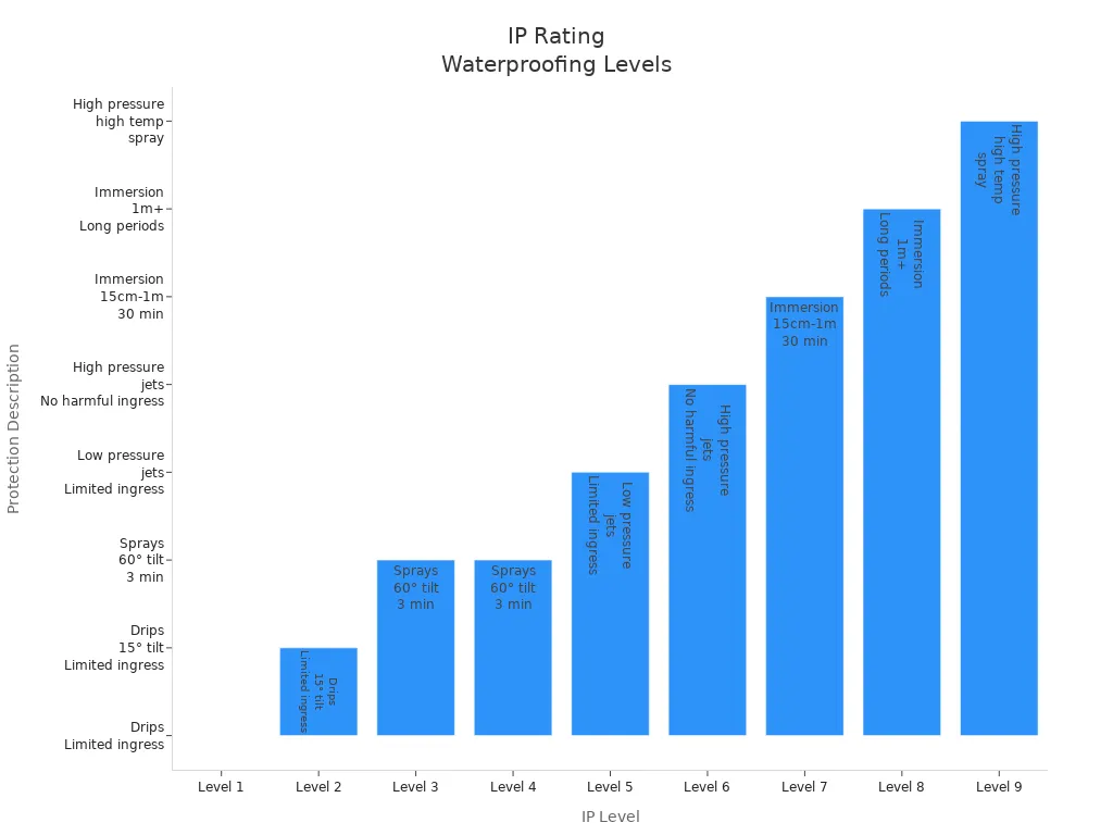 Bar chart showing IP rating levels and waterproofing protection descriptions