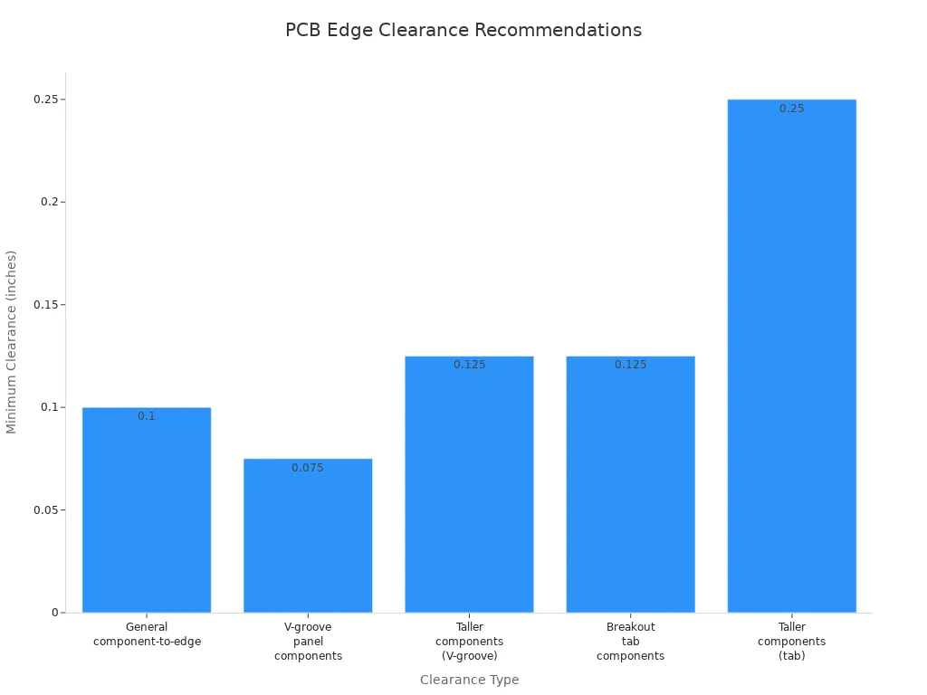 Bar chart comparing minimum PCB edge clearances for different component types