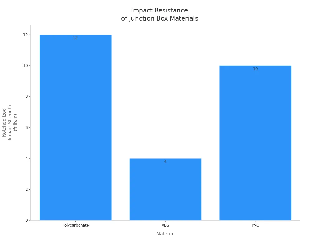 Bar chart comparing impact resistance of polycarbonate, ABS, and PVC for junction boxes
