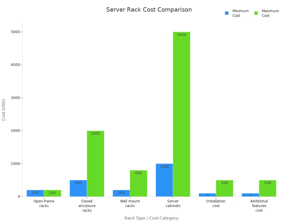 Bar chart comparing minimum and maximum costs for different server rack types and associated expenses