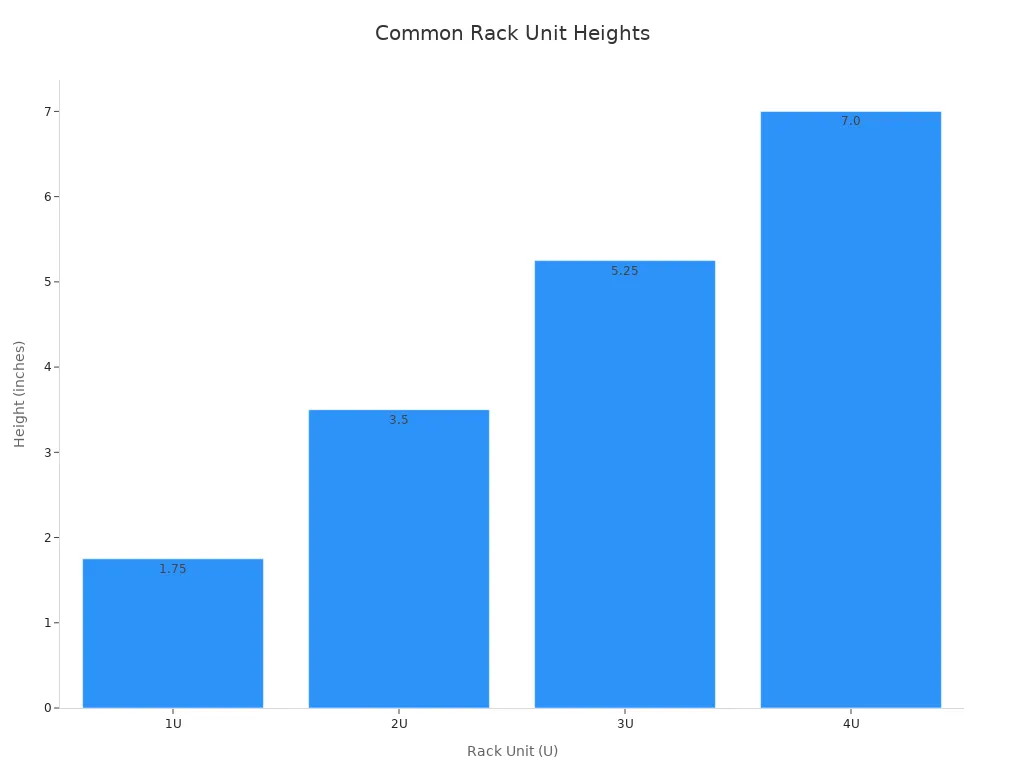 Bar chart showing rack unit heights in inches for 1U, 2U, 3U, and 4U